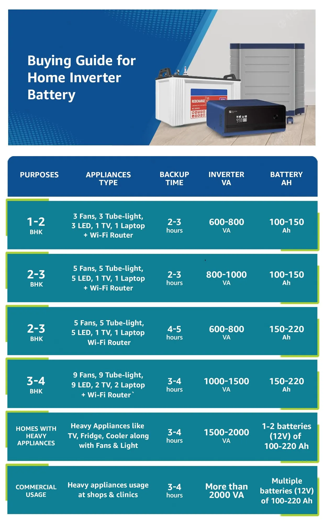 Luminous Inverter & Battery Combo (Hercules 1500 Pure Sine Wave 1400VA/12V Inverter with LM18075 Tall Tubular 150Ah Battery   Trolley) for Home, Office & Shops