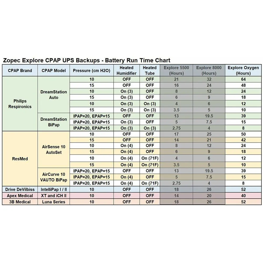 Zopec Medical Explore Oxygen CPAP UPS Backup Battery